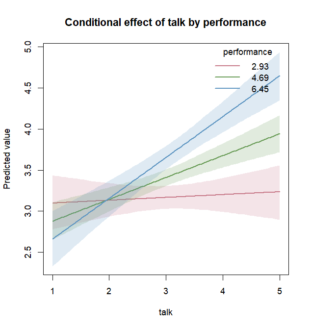 Conditional effect plot