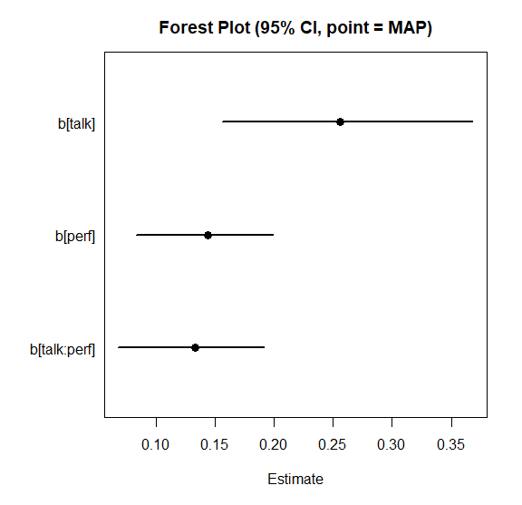 Regression coefficient forest plot