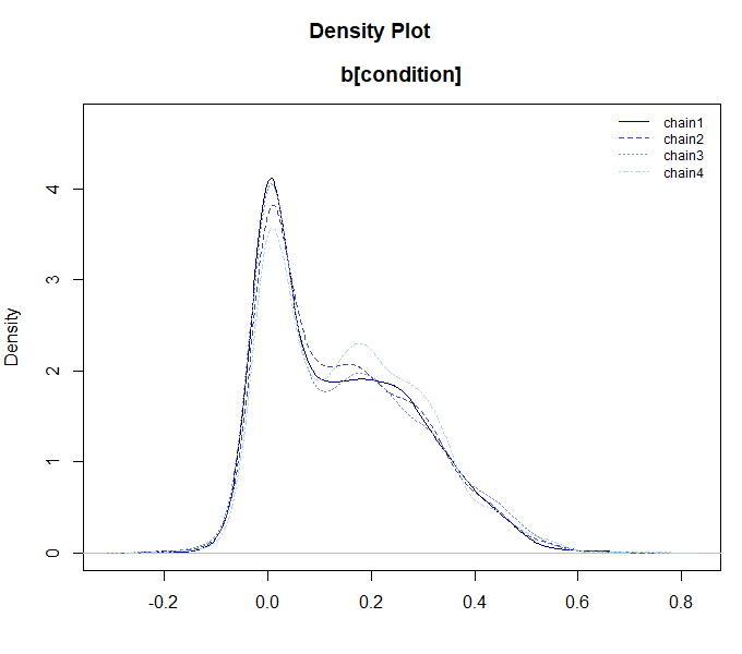 縮小された事後分布